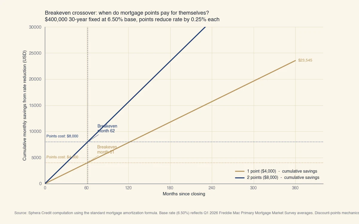 Cumulative monthly savings line crosses the flat $4,000 points-cost line at month 60. By month 120 cumulative savings reach about $7,900, by month 360 about $23,600