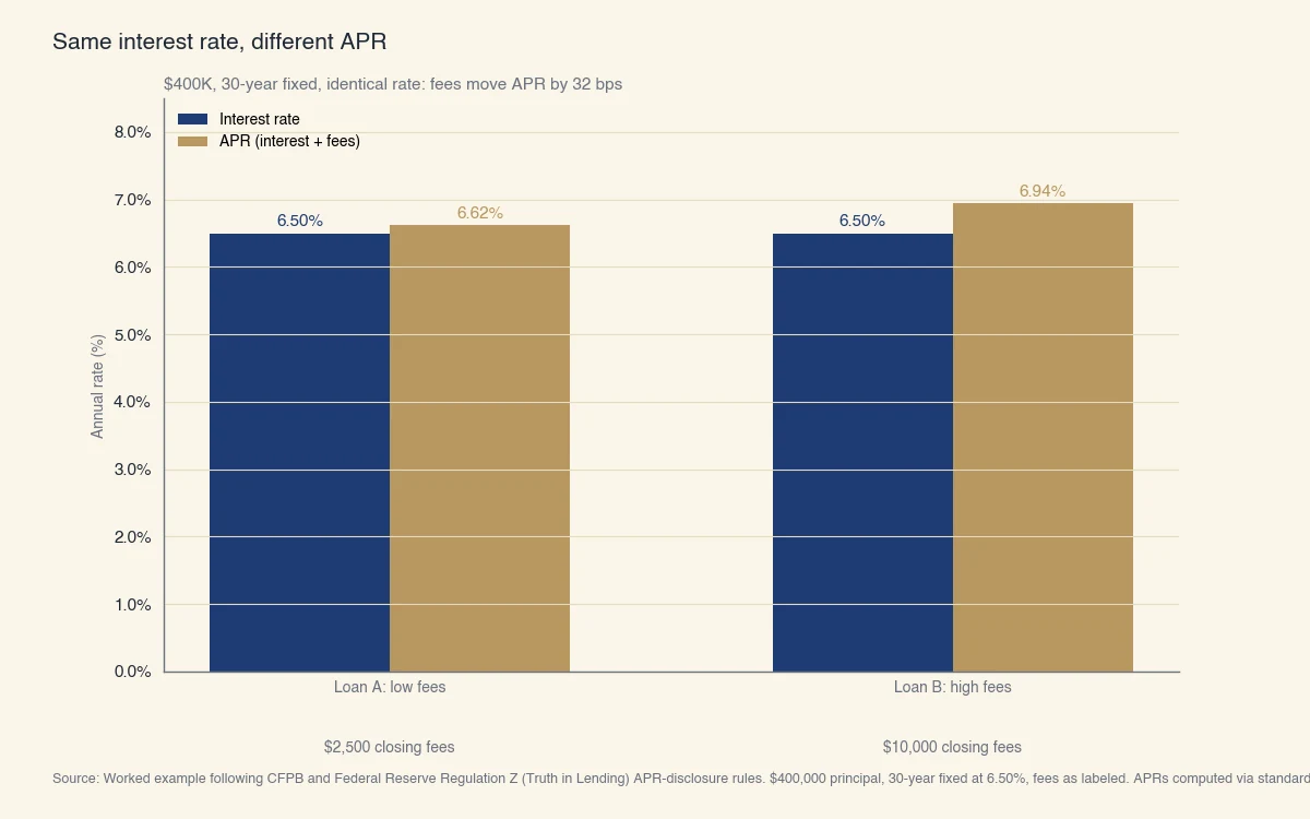 Two 400K dollar 30-year fixed mortgages at the same 6.50% interest rate. Loan A with 2500 dollars in closing fees has an APR of 6.62%; Loan B with 10000 dollars in fees has an APR of 6.94%. Fees move the APR by 32 basis points.
